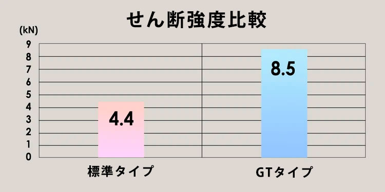 せん断強度の比較