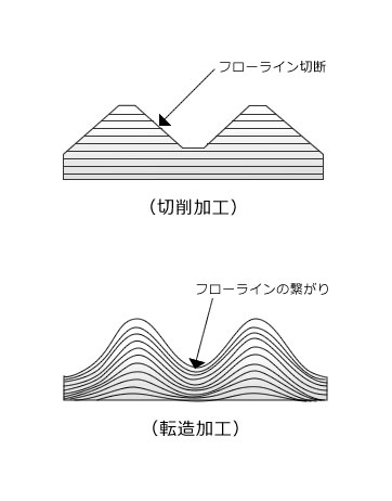 切削によるネジ加工と、転造によるネジ加工の違い