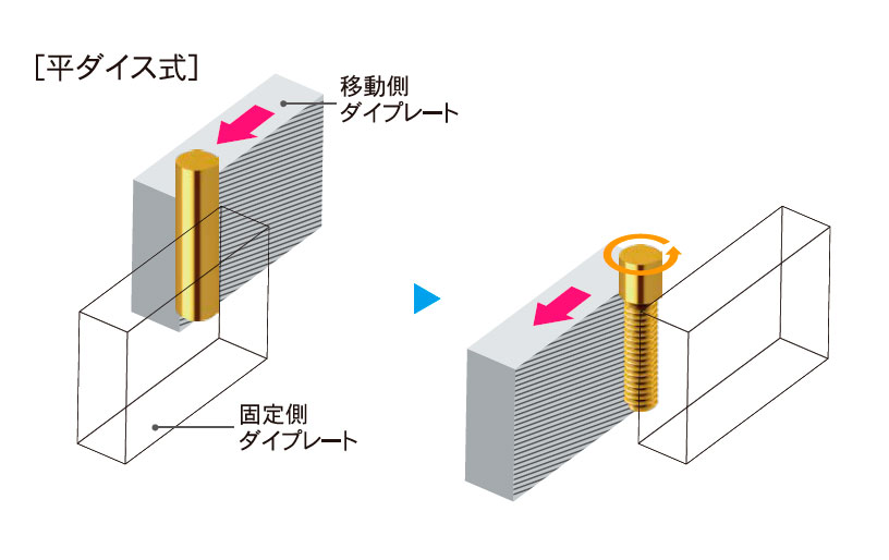 転造とは