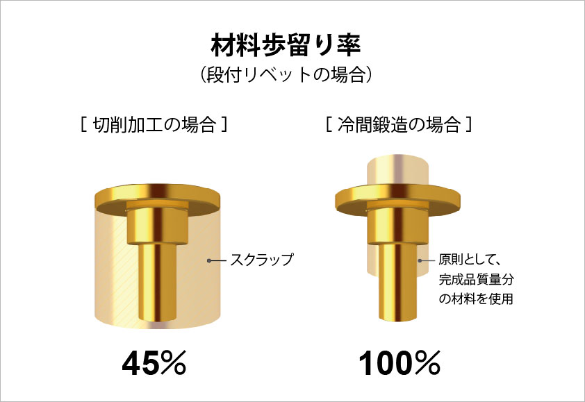 材料歩留り率（段付リベットの場合）