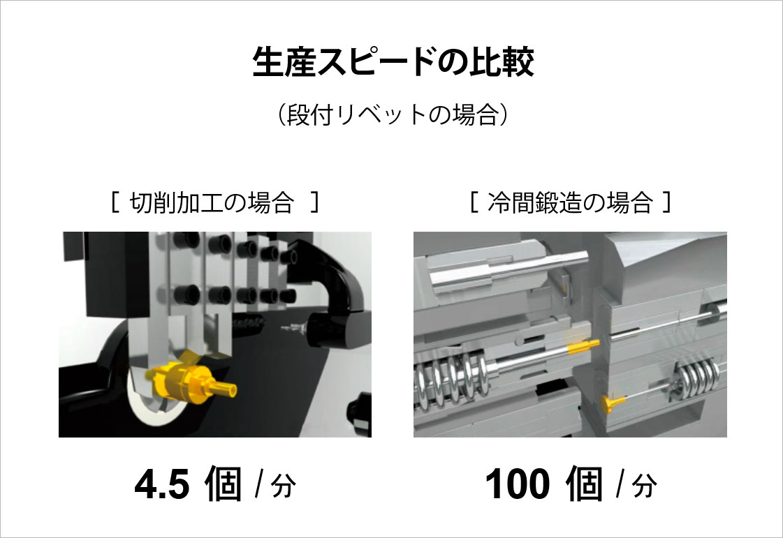 生産スピード（段付リベットの場合）