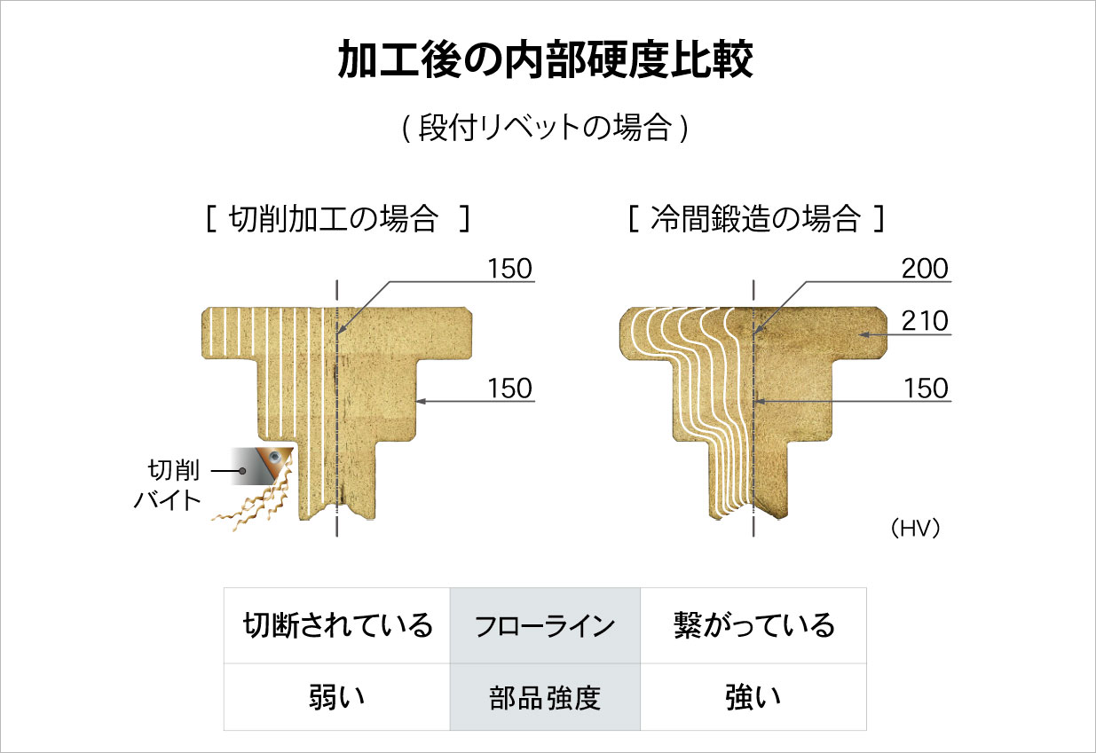 加工後の内部硬度比較（段付リベットの場合）