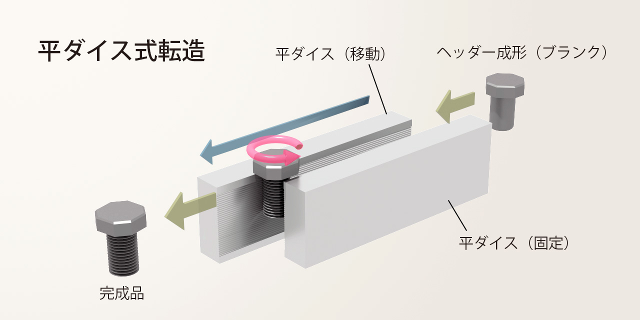 平ダイス式転造加工